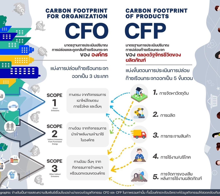 ความสัมพันธ์ระหว่างคาร์บอนฟุตพริ้นท์ขององค์กรและผลิตภัณฑ์